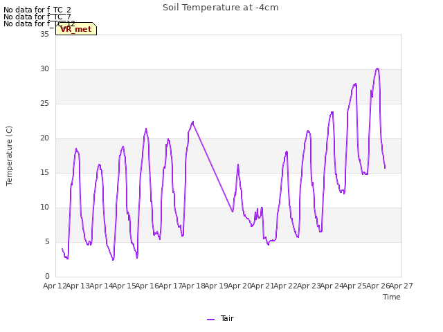 plot of Soil Temperature at -4cm