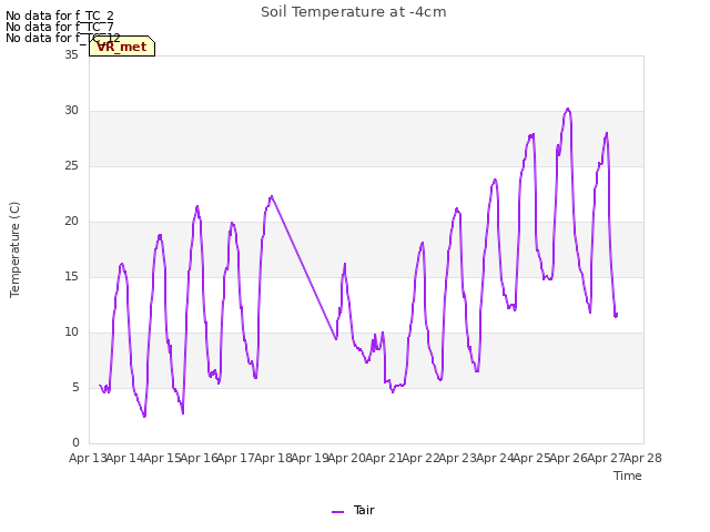 plot of Soil Temperature at -4cm