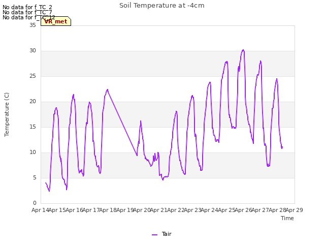 plot of Soil Temperature at -4cm