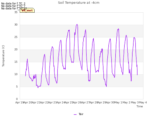 plot of Soil Temperature at -4cm