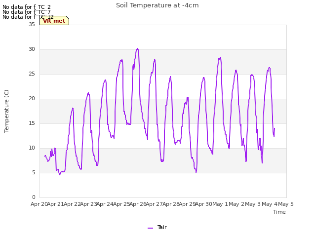 plot of Soil Temperature at -4cm