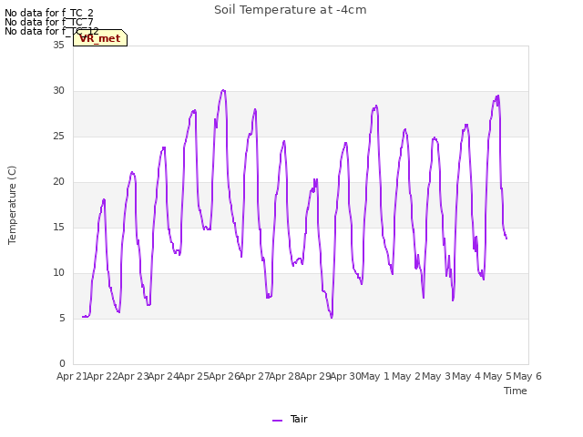 plot of Soil Temperature at -4cm
