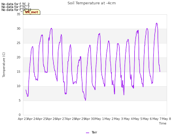 plot of Soil Temperature at -4cm