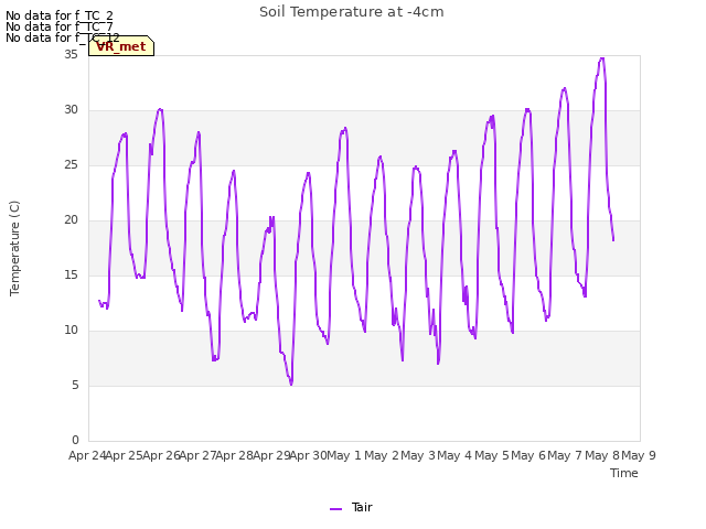 plot of Soil Temperature at -4cm