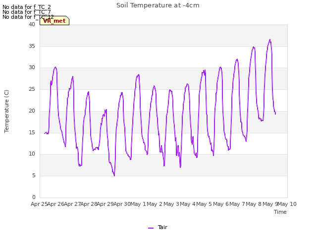 plot of Soil Temperature at -4cm