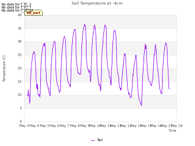 plot of Soil Temperature at -4cm