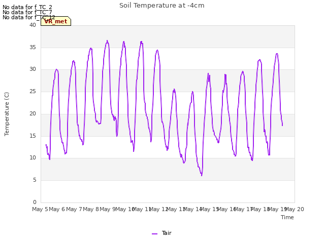 plot of Soil Temperature at -4cm