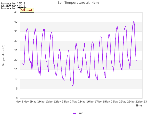 plot of Soil Temperature at -4cm