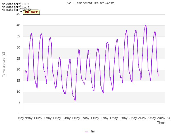 plot of Soil Temperature at -4cm