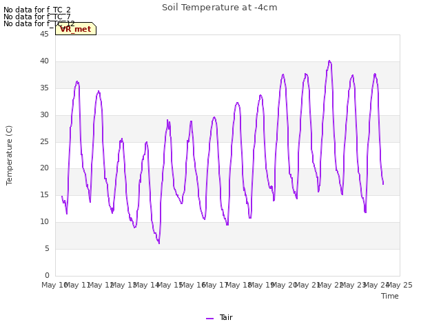 plot of Soil Temperature at -4cm