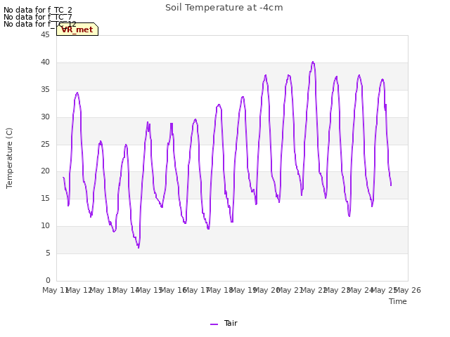 plot of Soil Temperature at -4cm