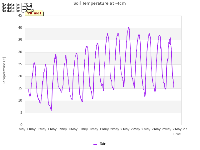 plot of Soil Temperature at -4cm