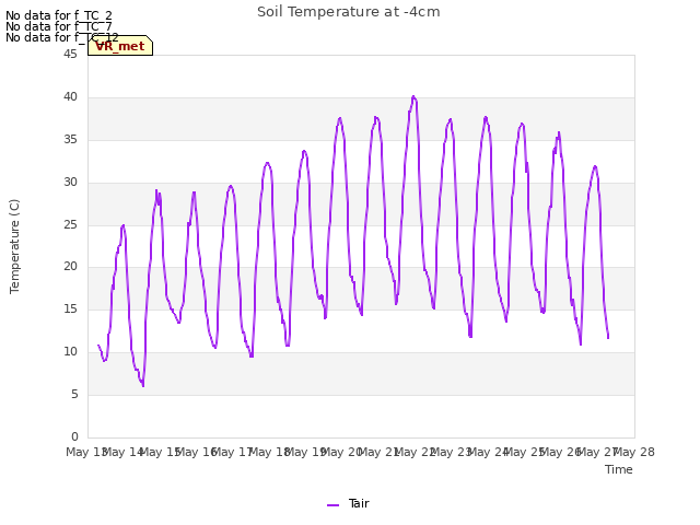 plot of Soil Temperature at -4cm