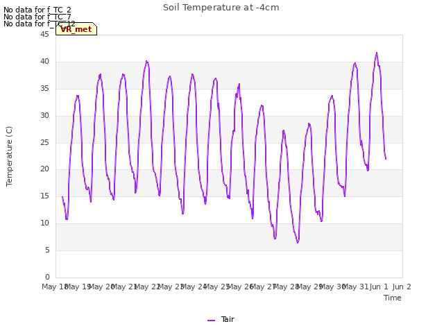 plot of Soil Temperature at -4cm