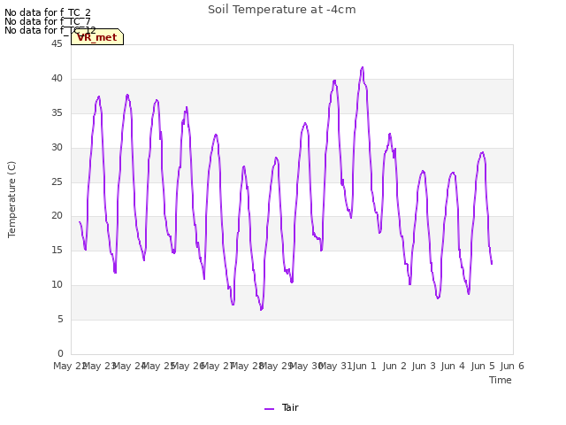 plot of Soil Temperature at -4cm