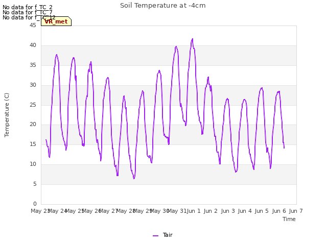 plot of Soil Temperature at -4cm