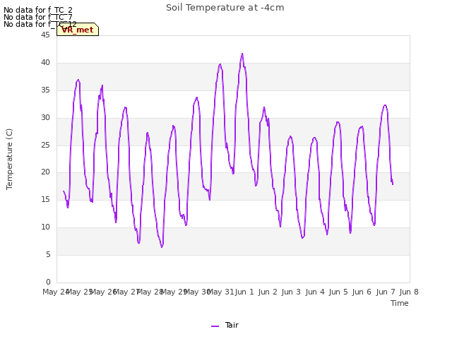 plot of Soil Temperature at -4cm