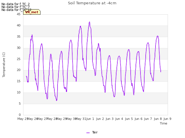 plot of Soil Temperature at -4cm