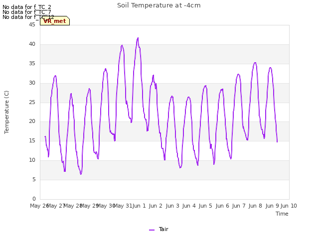 plot of Soil Temperature at -4cm