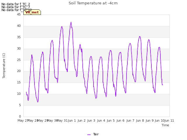 plot of Soil Temperature at -4cm