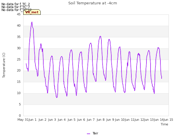 plot of Soil Temperature at -4cm