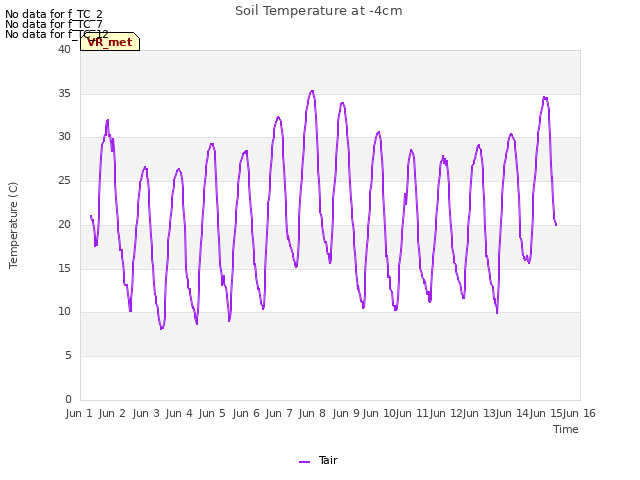 plot of Soil Temperature at -4cm