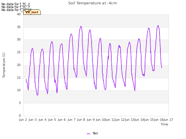 plot of Soil Temperature at -4cm