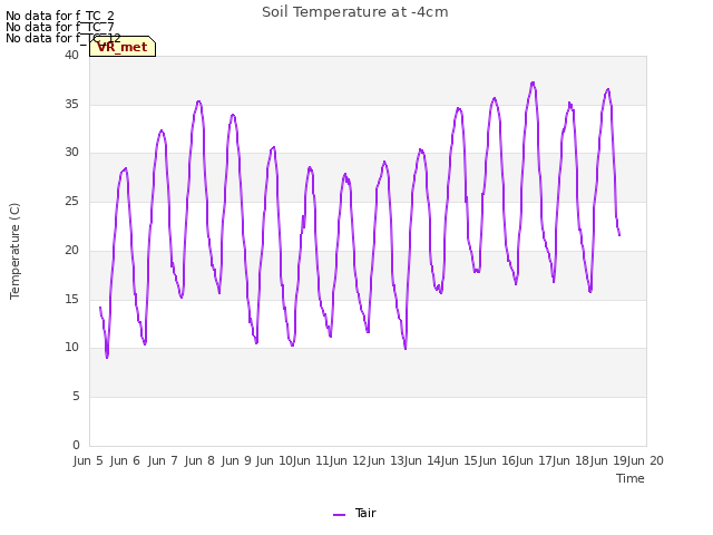 plot of Soil Temperature at -4cm