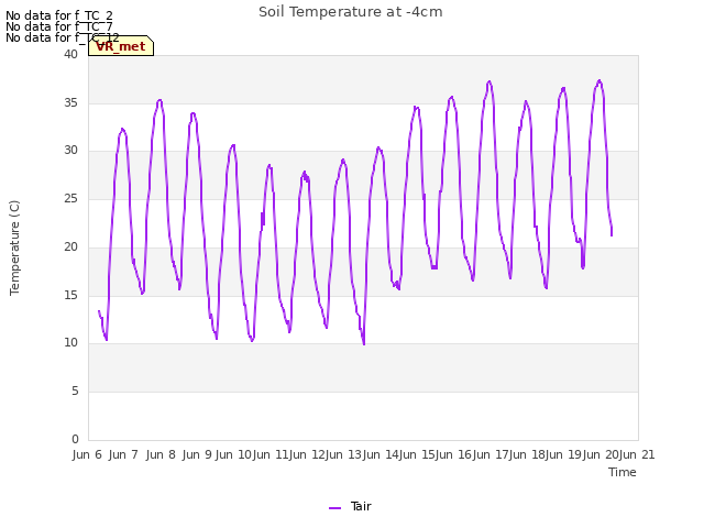 plot of Soil Temperature at -4cm