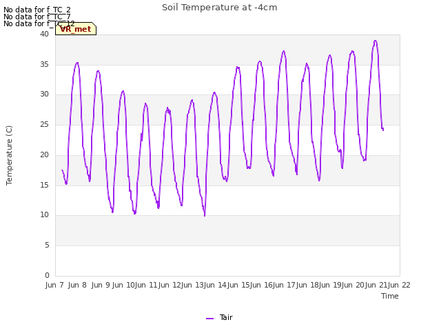 plot of Soil Temperature at -4cm