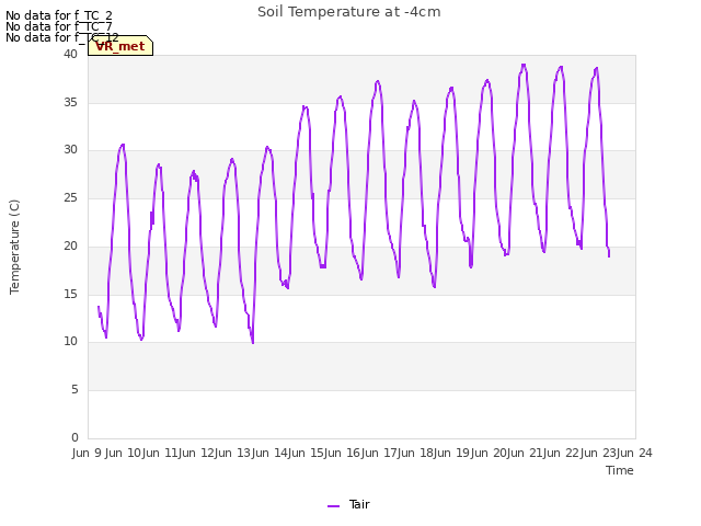 plot of Soil Temperature at -4cm