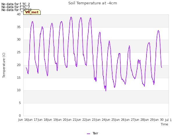 plot of Soil Temperature at -4cm