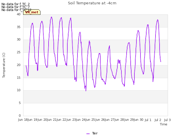 plot of Soil Temperature at -4cm