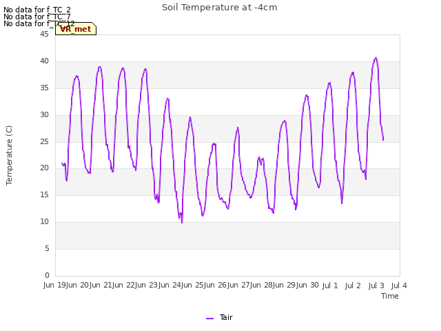 plot of Soil Temperature at -4cm