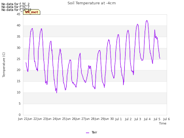 plot of Soil Temperature at -4cm