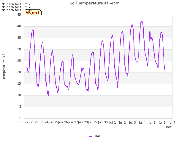 plot of Soil Temperature at -4cm