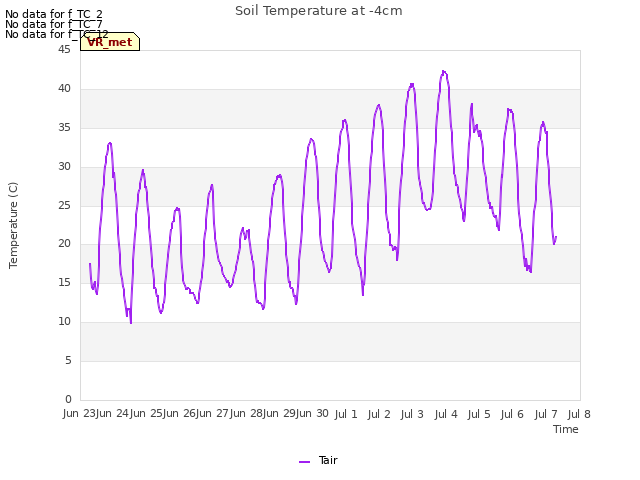 plot of Soil Temperature at -4cm