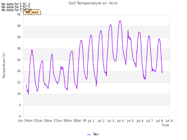 plot of Soil Temperature at -4cm