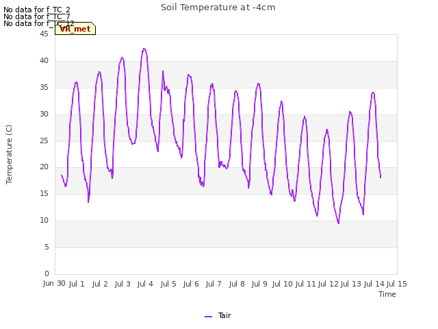 plot of Soil Temperature at -4cm