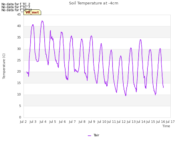 plot of Soil Temperature at -4cm