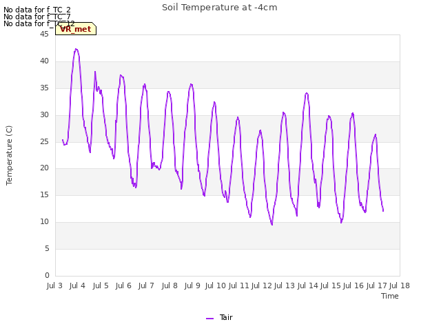 plot of Soil Temperature at -4cm