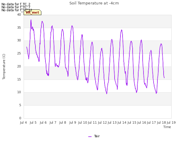 plot of Soil Temperature at -4cm