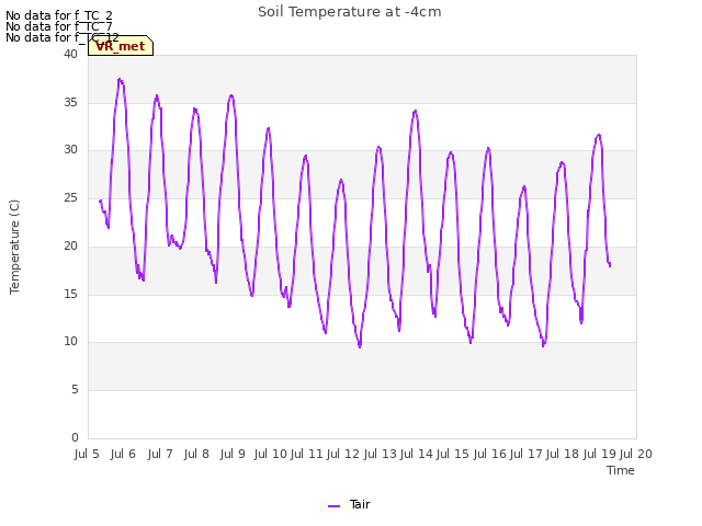 plot of Soil Temperature at -4cm