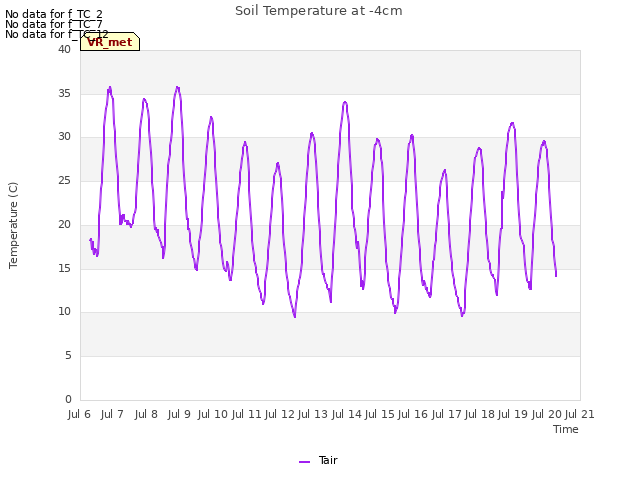 plot of Soil Temperature at -4cm