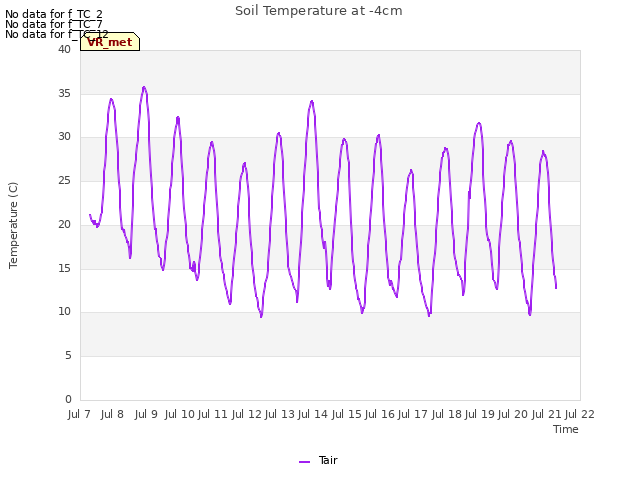 plot of Soil Temperature at -4cm