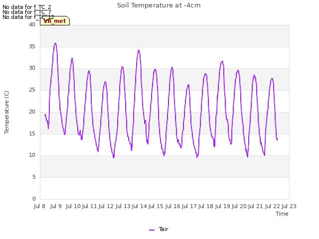 plot of Soil Temperature at -4cm