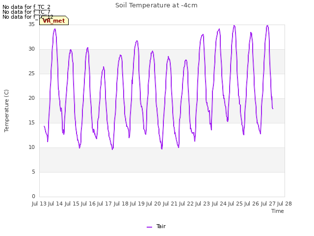 plot of Soil Temperature at -4cm