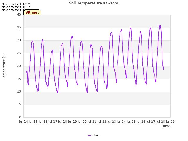 plot of Soil Temperature at -4cm