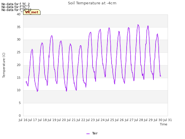 plot of Soil Temperature at -4cm