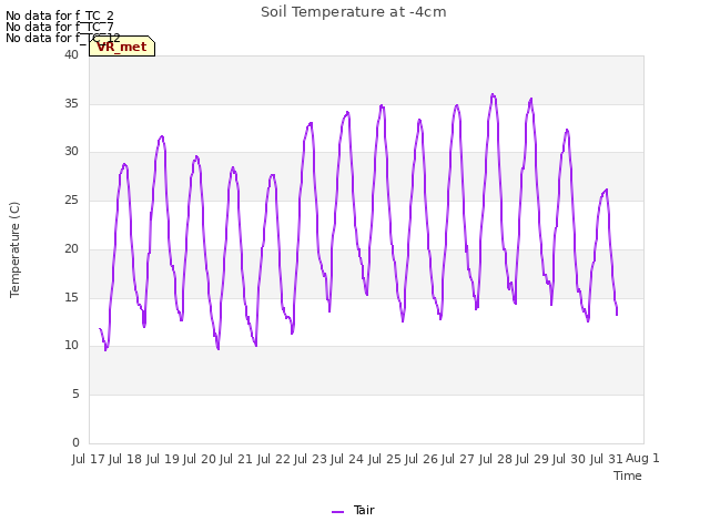 plot of Soil Temperature at -4cm